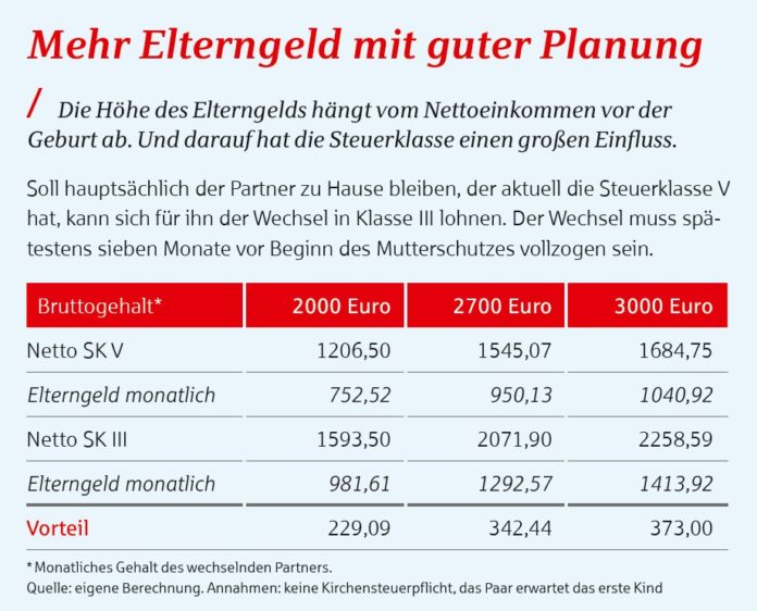 Steuerklasse Wertvoller Wechsel SQuin